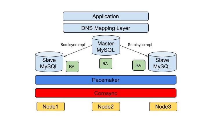 MySQL High Availability Diagram of Software Stack Architecture